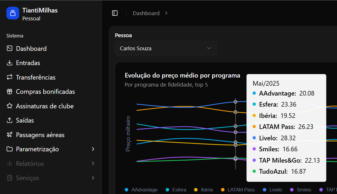 Gestão de milhas e pontos